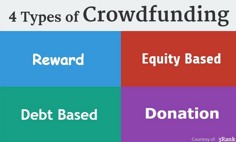 Four different types of Crowdfunding