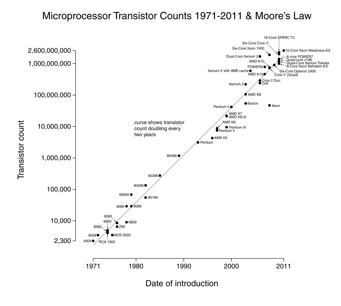 Moore's Law - Technology Law That Changed the World
