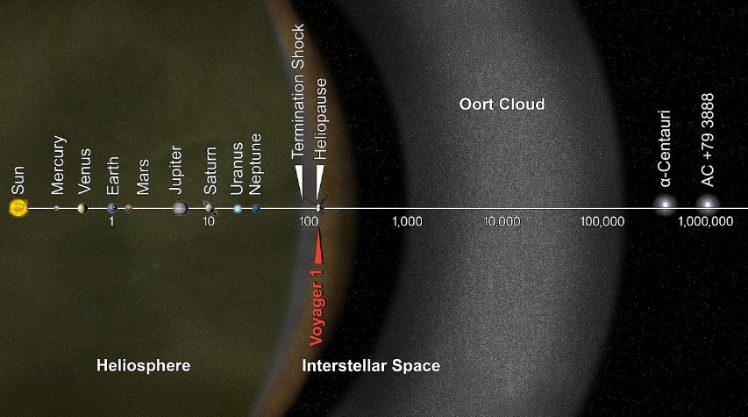 Oort Cloud