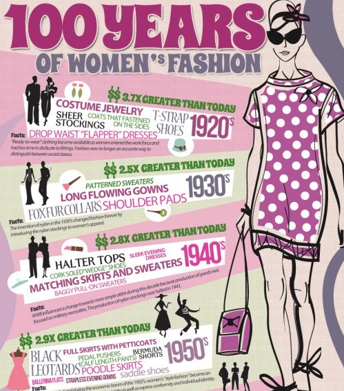 100 years of Womens Fashion