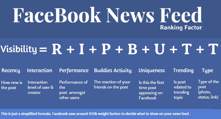 Facebook News Feed Ranking Factor - The simplified equation RIP BUTT