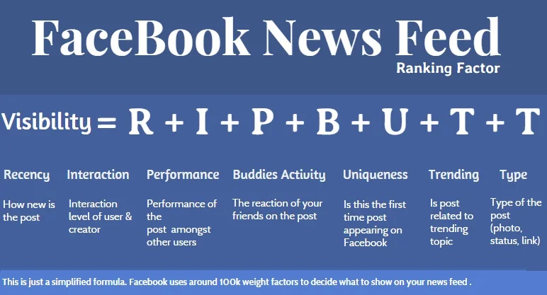 Facebook News Feed Ranking Factor - The simplified equation RIP BUTT