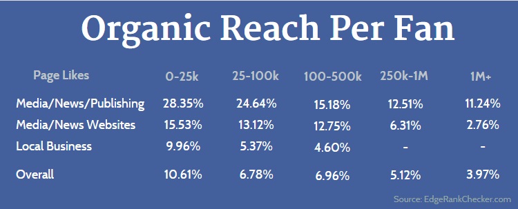 Facebook page Organic Reach Per Fan