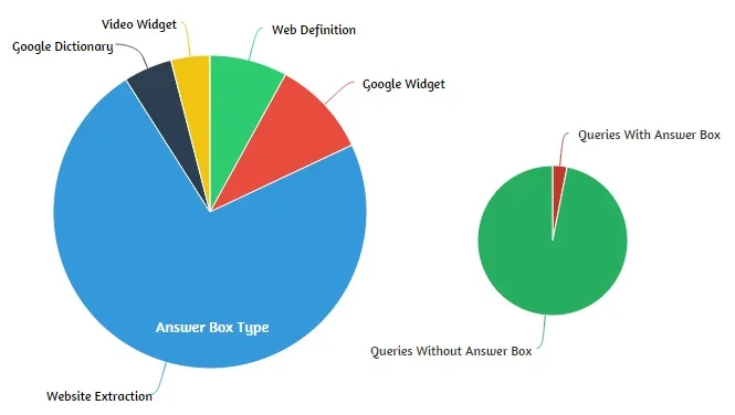 Google Answer Box Type and Queries