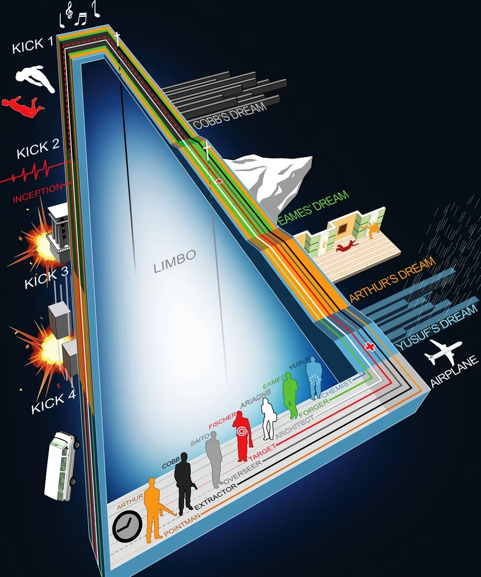 Inception movie timeline