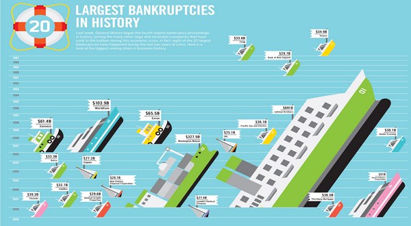 Largest Bankruptcies