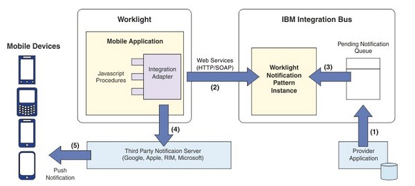 IBM Mobile Push Notification
