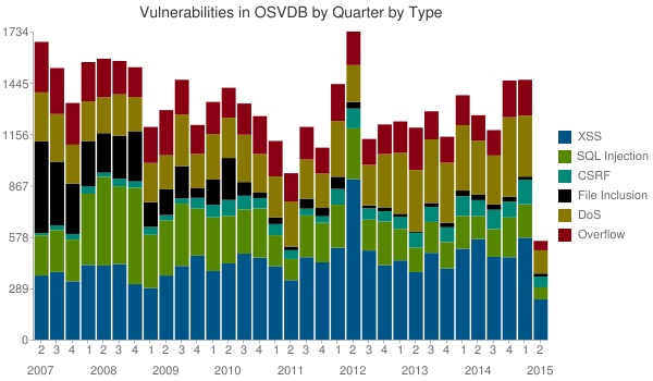 Databases Vulnerability