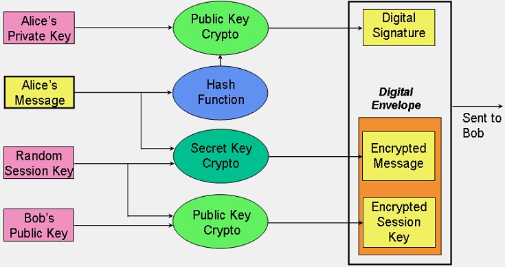 Tutorials Related to Cryptography