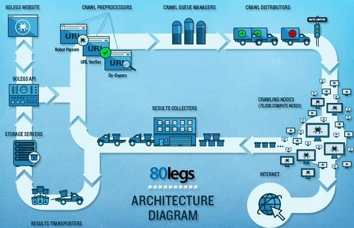 80legs