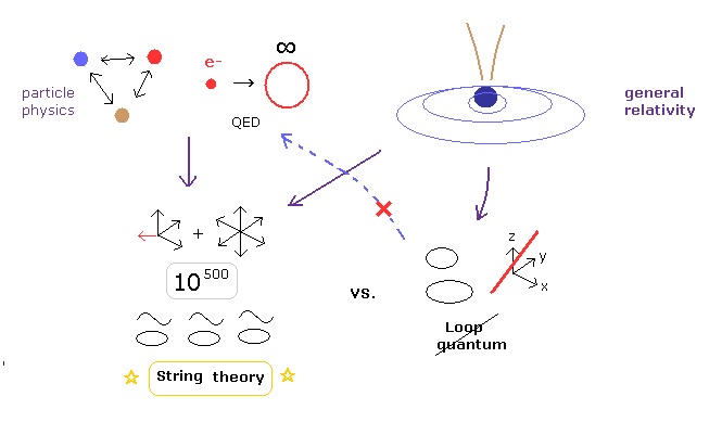 Theory of Everything-Loop quantum gravity or M-theory