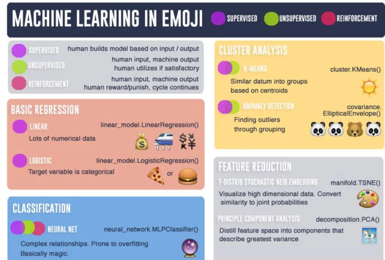 Machine Learning in Emoji