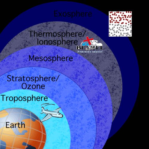 Earth atmosphere Layers