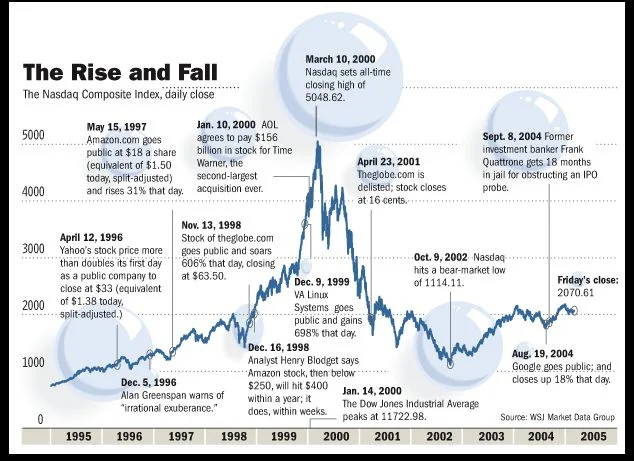 Dot-com Bubble