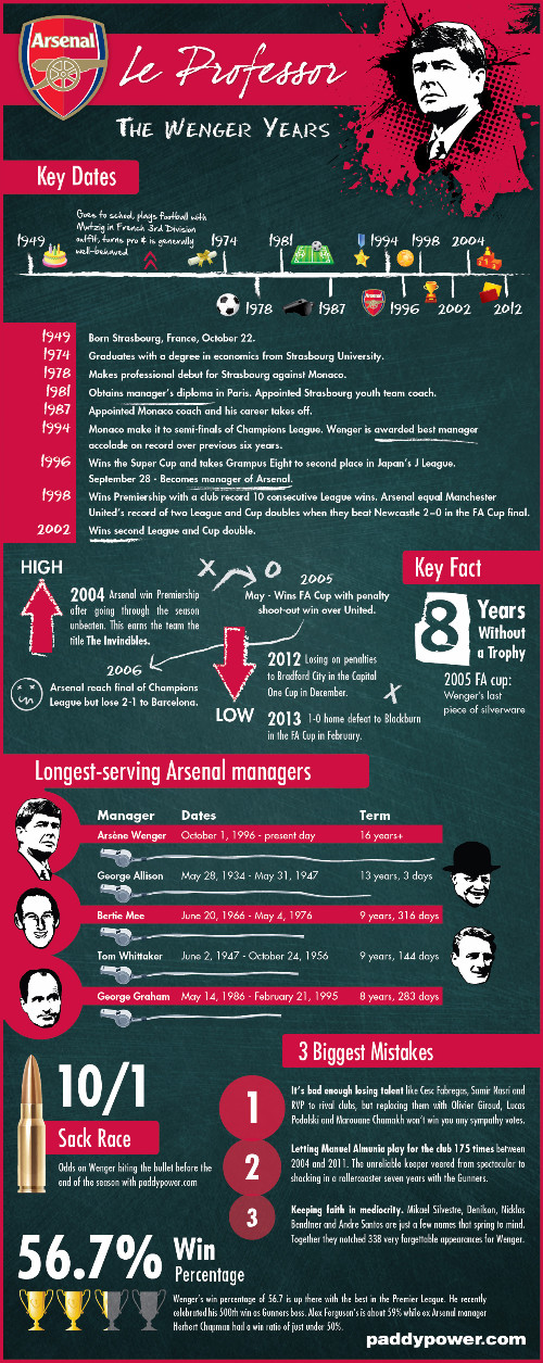 Arsene Wenger