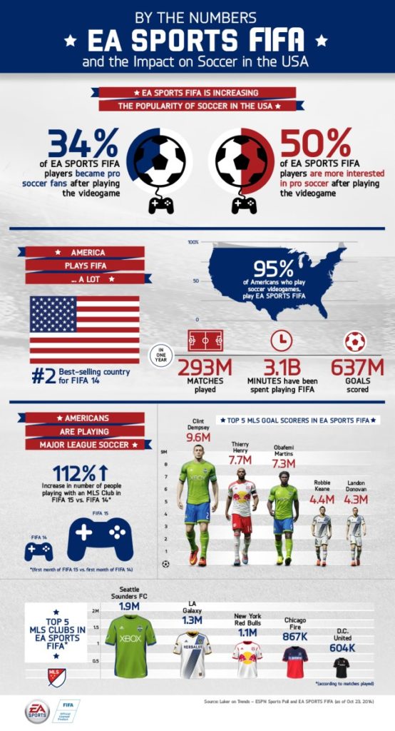 FIFA in the USA