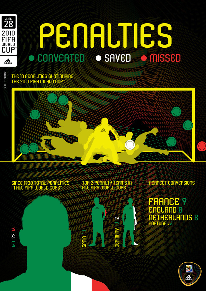 Penalties 2010 world cup