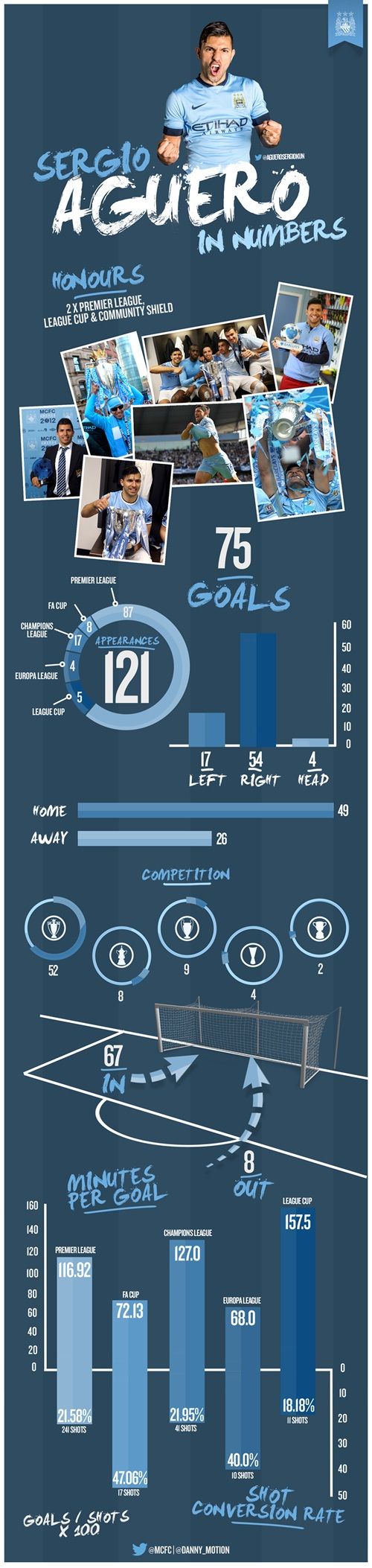 Sergio Aguero Stats in Numbers