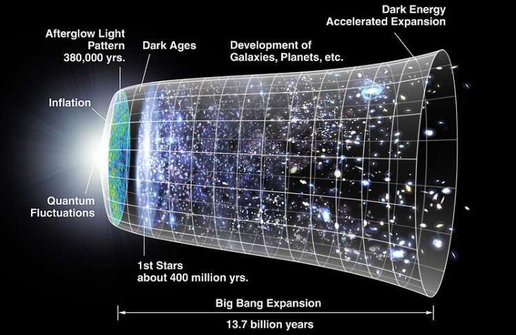 CMB timeline