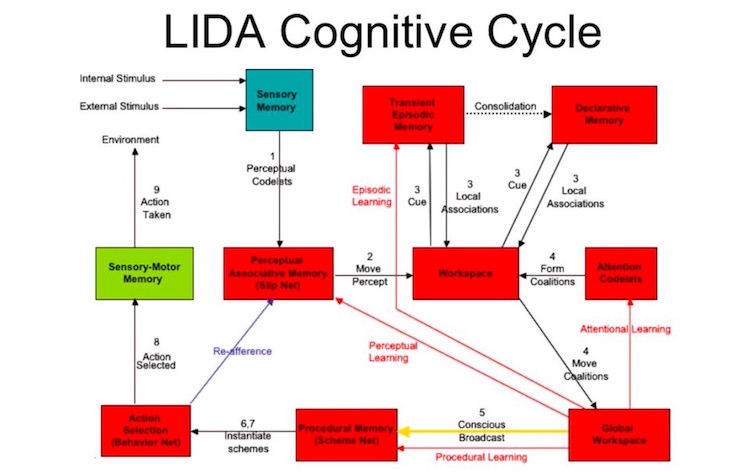 LIDA - Cognitive Architecture 