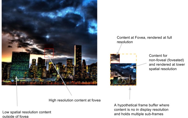 Improve Visual Experience in VR - Foveated Transmission