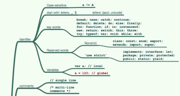 20 Useful JavaScript Cheat Sheets of 2025 - RankRed