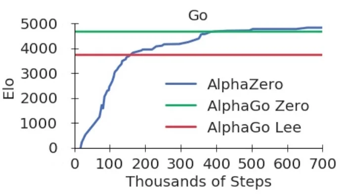 Training AlphaZero for 700,000 steps. Elo ratings were computed from