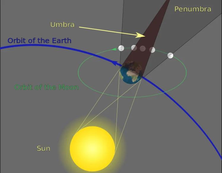 Facts about Lunar Eclipse