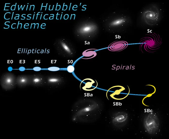 Hubble Tuning Fork - Different Types of Galaxies