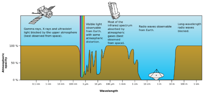 Atmospheric electromagnetic opacity