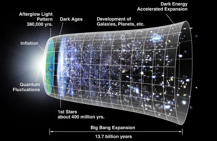 Facts About the Universe