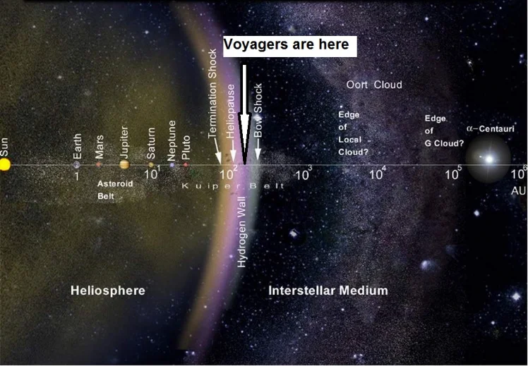 Voyagers position