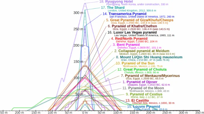 height of pyramid