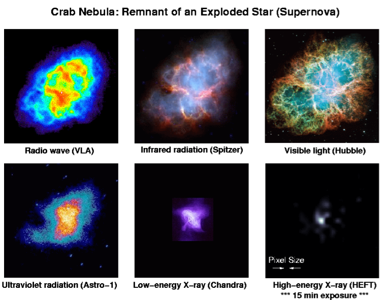 Crab Nebula at different wavelengths