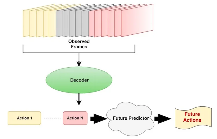 Self Learning Software to predict future