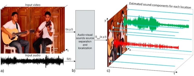 AI Can Make Individual Instruments Softer or Louder