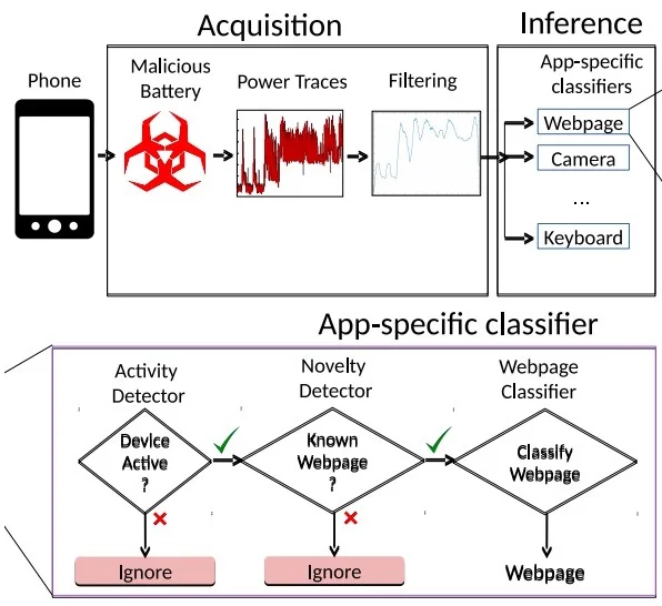 Battery-level Attack overview