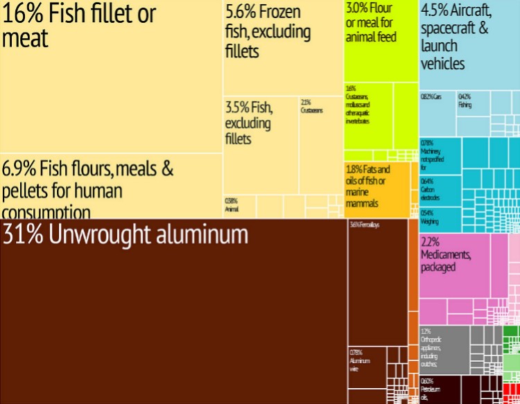 Iceland Export tree