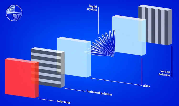 New LCD Technology to improve viewing angle