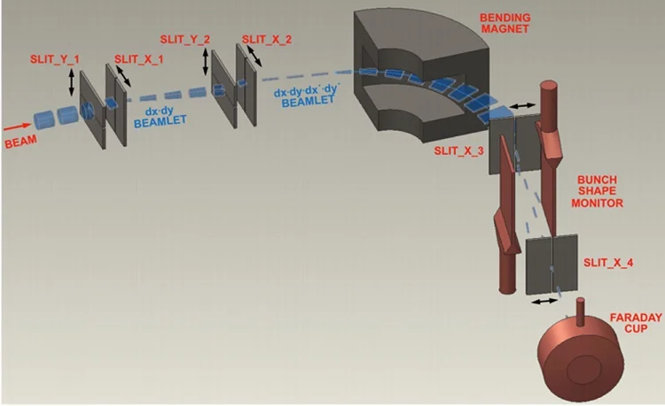 Measurements Of Particle Beam