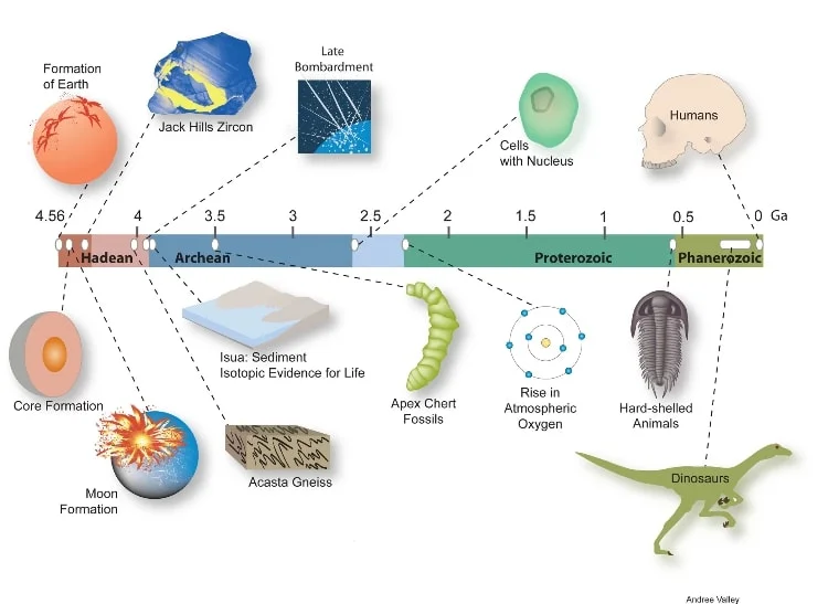 Timeline showing major events in Earth history