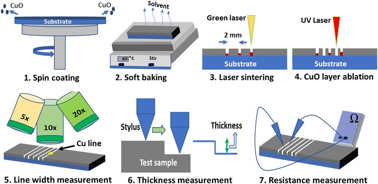 Printing Electronic Circuits