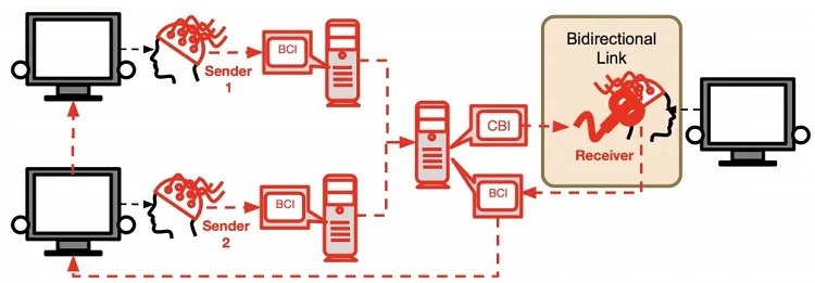 Brain-to-Brain Interface