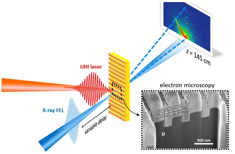 Million-Degree Plasma using femtosecond X-ray