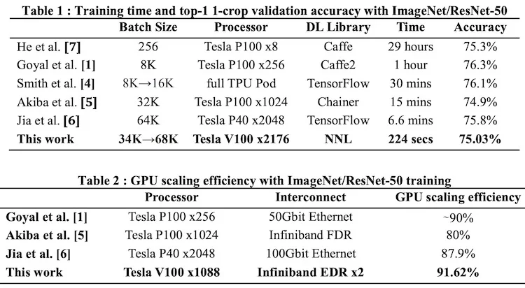 Fastest Deep Learning Framework