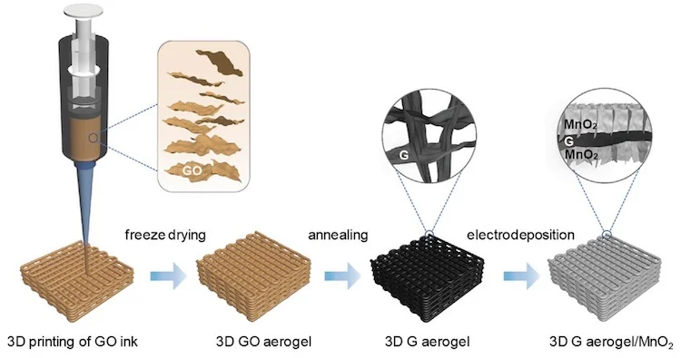 3D Printed Supercapacitors Performance