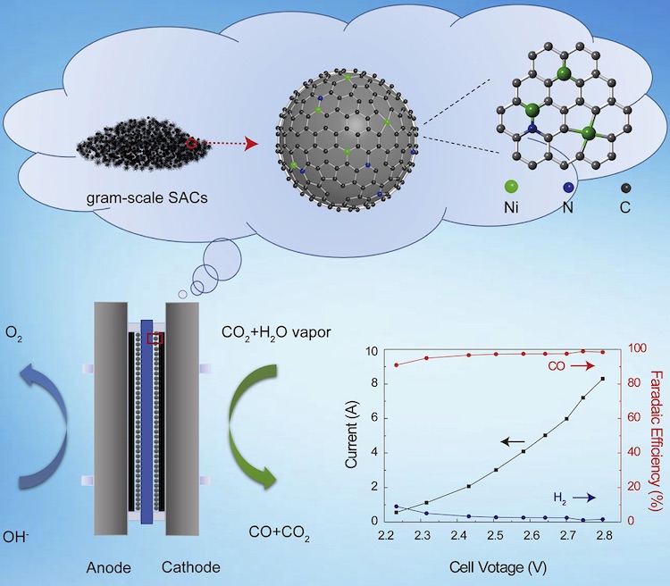 Catalysts Convert Greenhouse Gases Into Industrial Fuels
