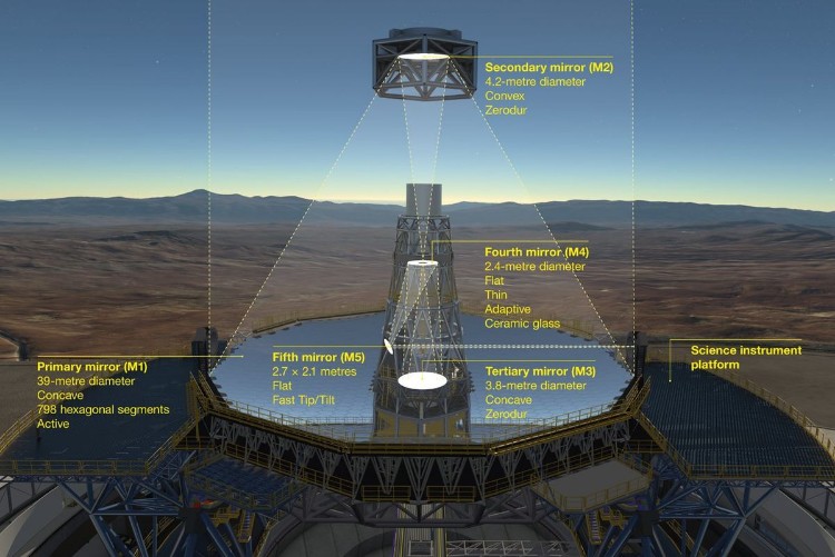 Extremely Large Telescope