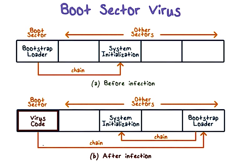 Boot sector virus