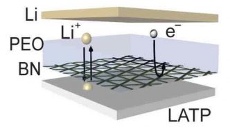 Additive increase lithium battery life